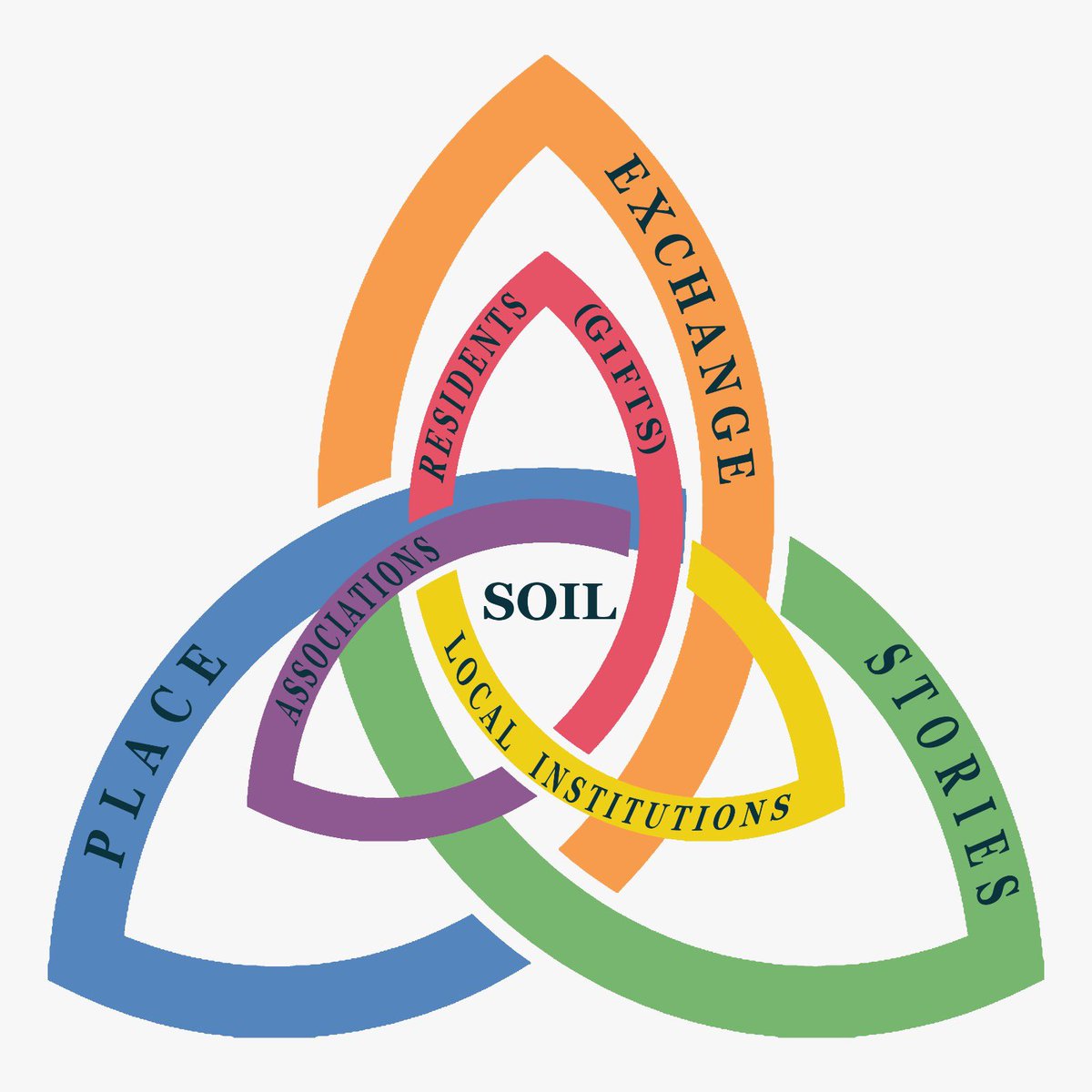 Supportive institutions &amp; services will always be needed. However, outside actors cannot know what is needed in citizen space, until we all fully appreciate the abundance of what is there &amp; its potential. In short, we cannot know what a community needs until we know what it has.
