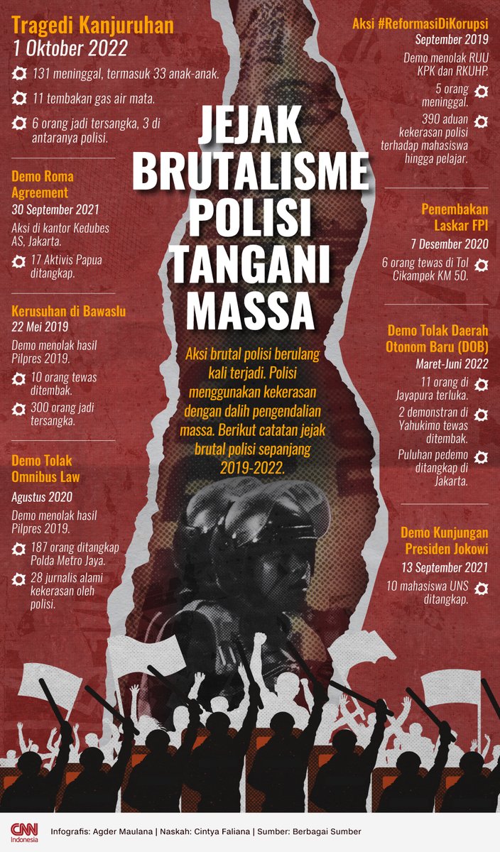 Aksi kekerasan oleh polisi berulang kali terjadi saat mengendalikan massa. Berikut catatannya sepanjang 2019-2022. bit.ly/3RTKu6B #Infografis #CNNIndonesia