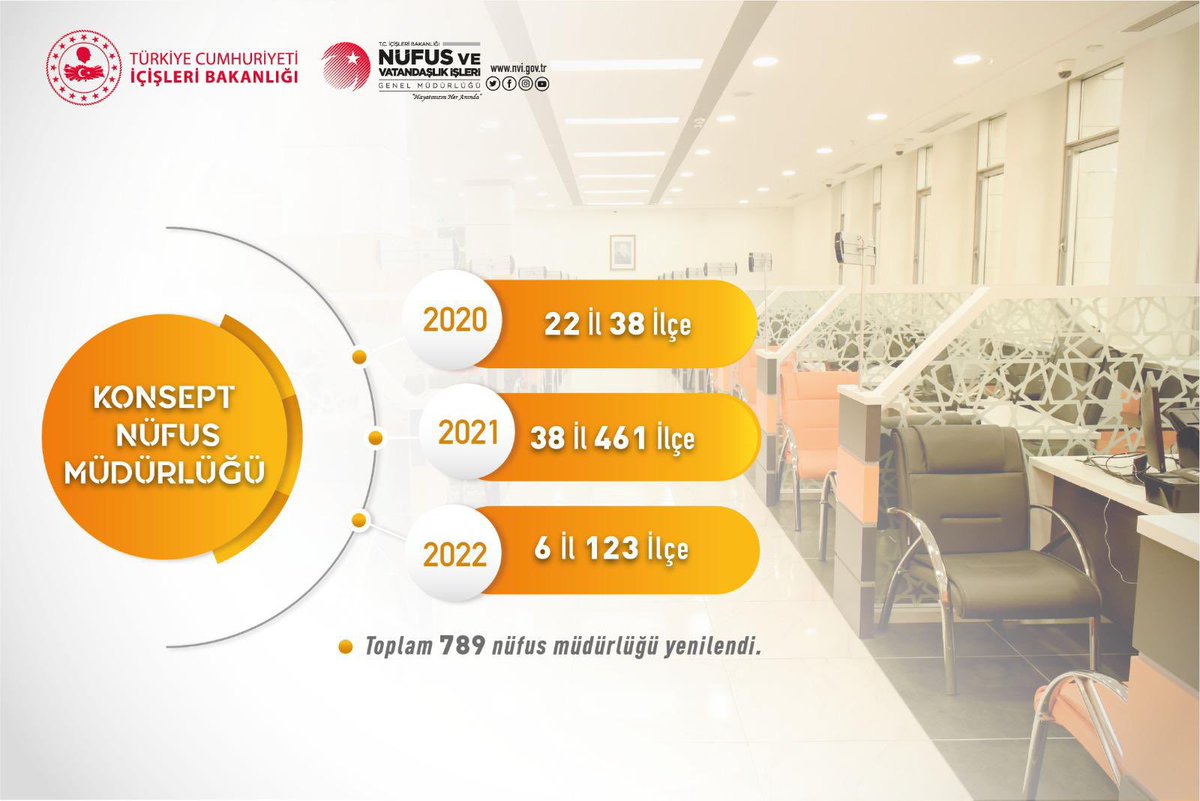 Yeni konsept nüfus müdürlüklerimizle daha sağlıklı hizmet. Yeni haftaya Bismillah <a href="/TCNufus/">Nüfus ve Vatandaşlık İşleri Genel Müdürlüğü</a> #HayatınızınHerAnında