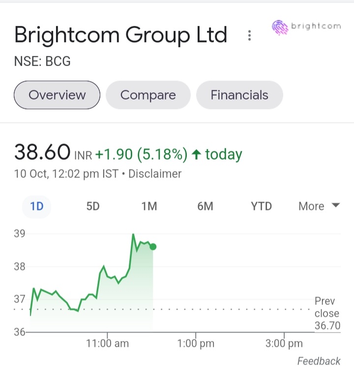 Deosam9's tweet photo. After long time saw #BCG #Brightcom share price upmove above 5%....Good to see this on the very first day of revised circuit levels....We may soon see #Ourshare at its new highs..... https://t.co/X2UtmR6Q93