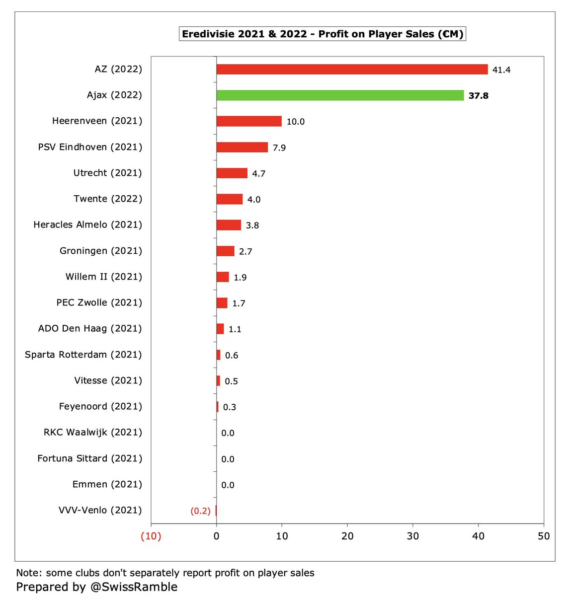 Sampdoria Finances 2021/22 - The Swiss Ramble