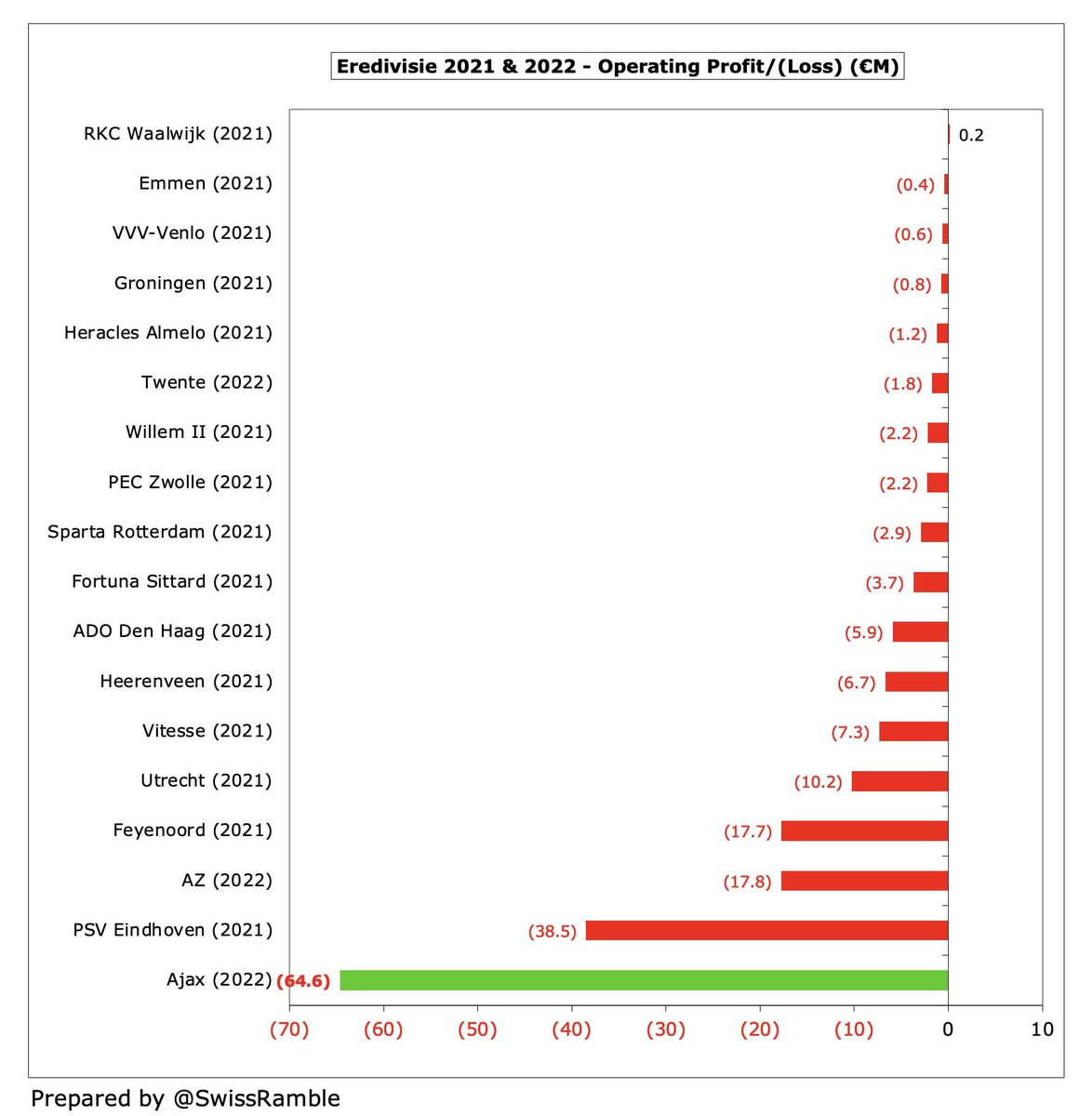 Ajax Finances 2022/23 - The Swiss Ramble