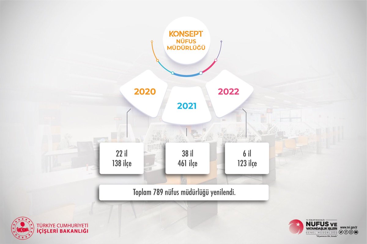 Hizmet kalitesi ve vatandaş memnuniyetini arttırmak, sizlere güzel bir ortamda hizmet verebilmek amacıyla 7️⃣8️⃣9️⃣ nüfus müdürlüğü yenilendi❗️

#HayatınızınHerAnında