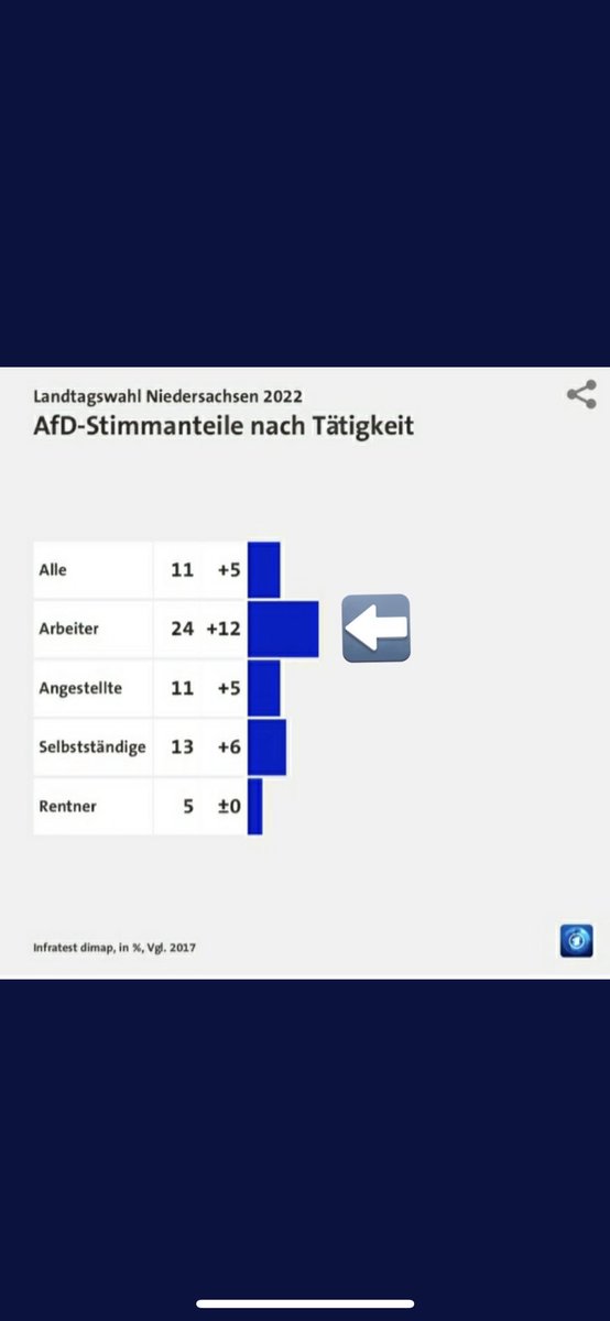 Umverteilen! (@_umverteilen) on Twitter photo Stagnierende Reallöhne, Abstiegsangst, Kuscheln mit den Reichen und Konzernen - Jahrzehnte neoliberaler Politik treibt die arbeitenden Menschen nach rechts. Wir hätten da ein Mittel: #umverteilenjetzt 
Am 12.11. auf die Straße! #genugistgenug #Niedersachsenwahl Stagnierende Reallöhne, Abstiegsangst, Kuscheln mit den Reichen und Konzernen - Jahrzehnte neoliberaler Politik treibt die arbeitenden Menschen nach rechts. Wir hätten da ein Mittel: #umverteilenjetzt 
Am 12.11. auf die Straße! #genugistgenug #Niedersachsenwahl