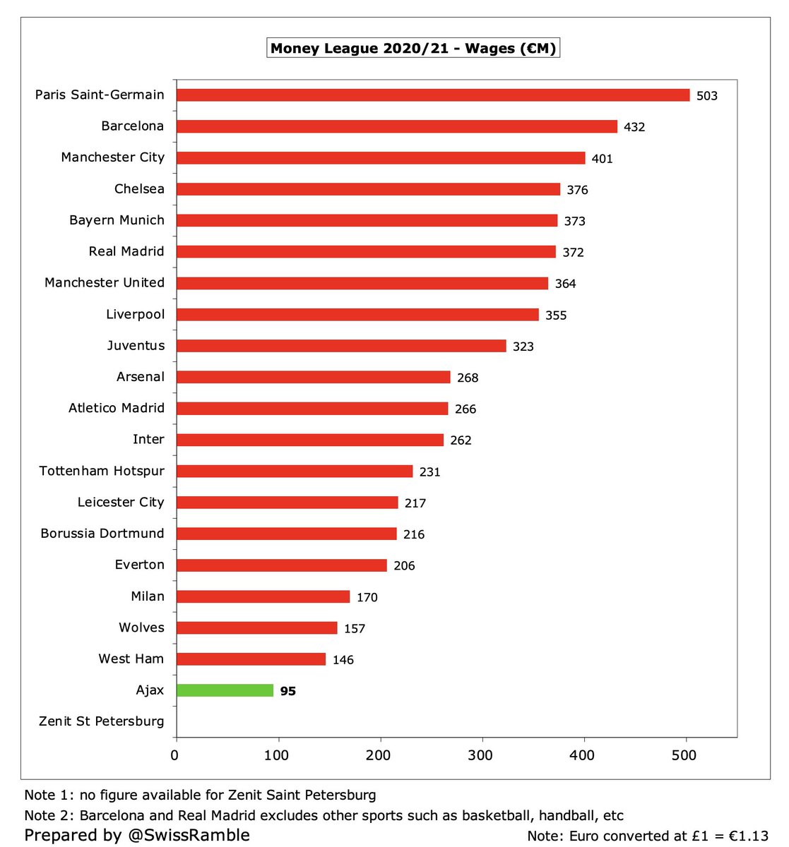 Sampdoria Finances 2021/22 - The Swiss Ramble