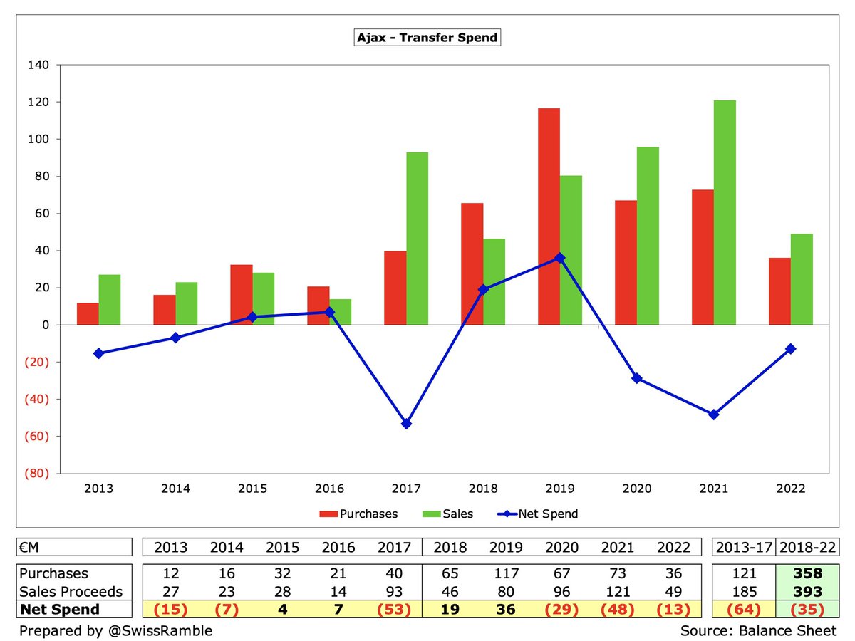 Ajax Finances 2022/23 - The Swiss Ramble