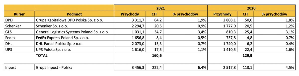 RBrzoska's tweet photo. A tak wygląda lista wstydu…Pamiętajcie o niej wybierając formę dostawy i samego dostawcę Waszych paczek! #Inpost co roku płaci coraz więcej! https://t.co/fgNAe4lNhf