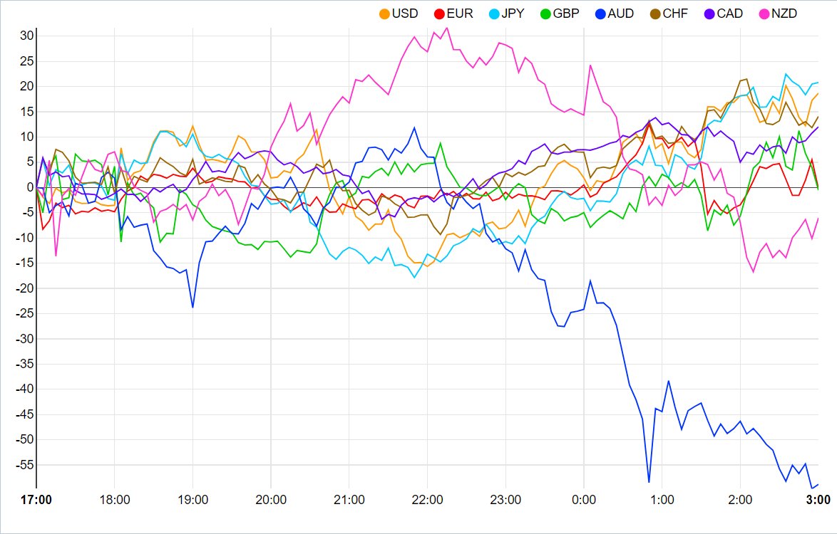 Breaking Market News On Twitter Currency Strength Chart Strongest 