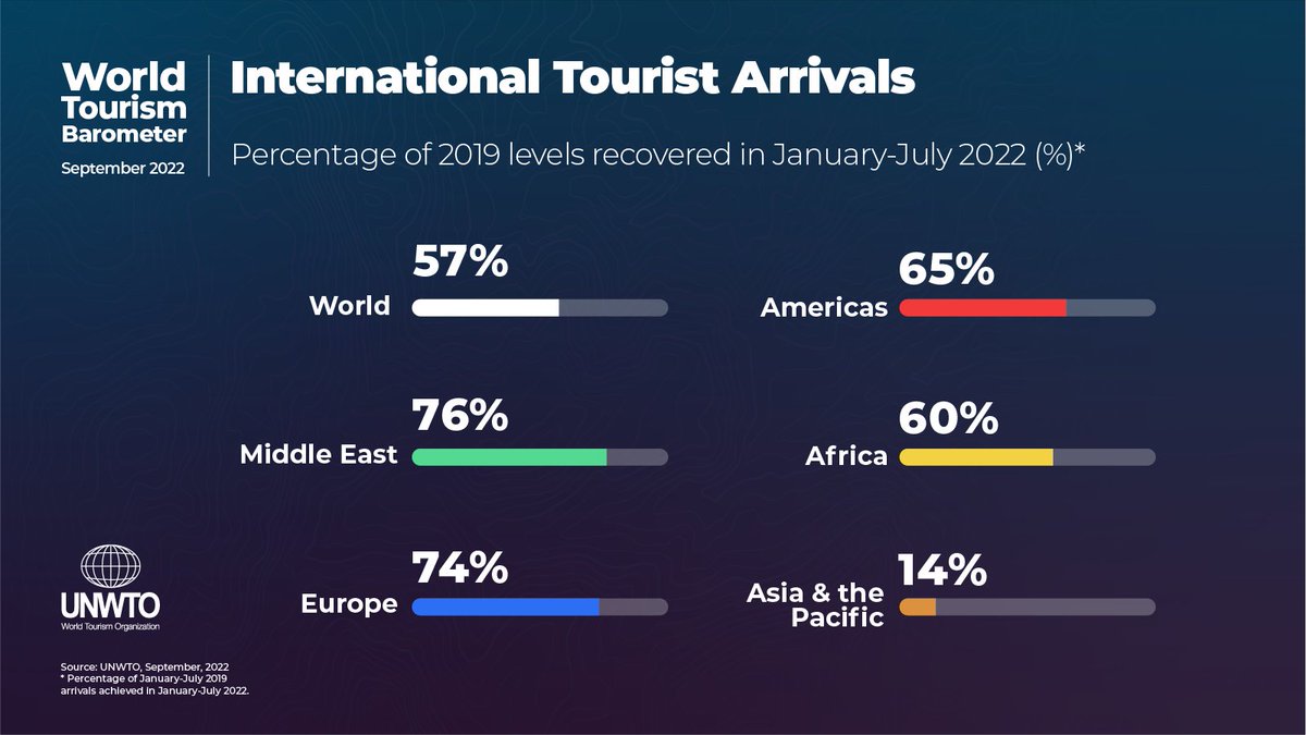 UN Tourism tweet media