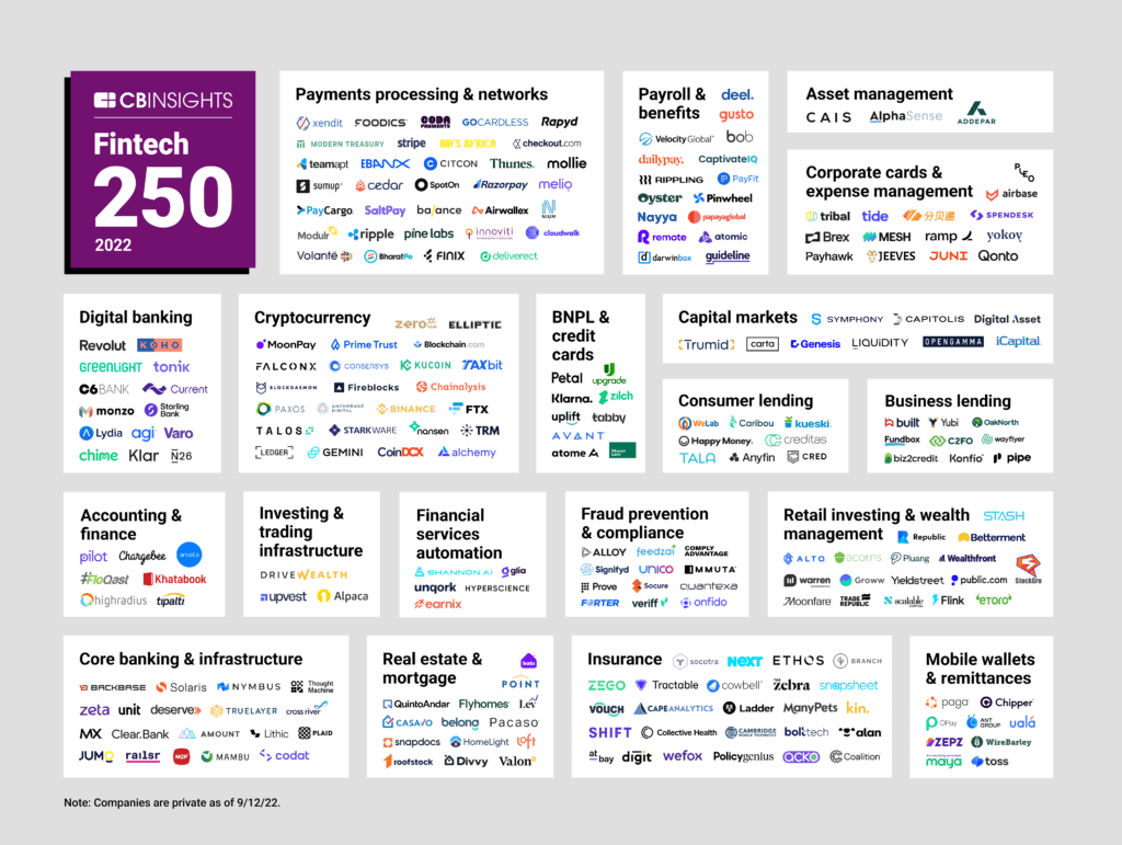 FintechSIN's tweet photo. Unsurprisingly, Singapore had the highest representation in the list. https://t.co/0lUSY4ekeX @CBinsights #CodaPayments @AtomeSg @NiumGlobal #bolttech @ThunesPayments @nansen_ai @pluang_id @xenditco #Maya @TonikBank @airwallex #private #fintech #companies #startups https://t.co/tIyliwAF5o