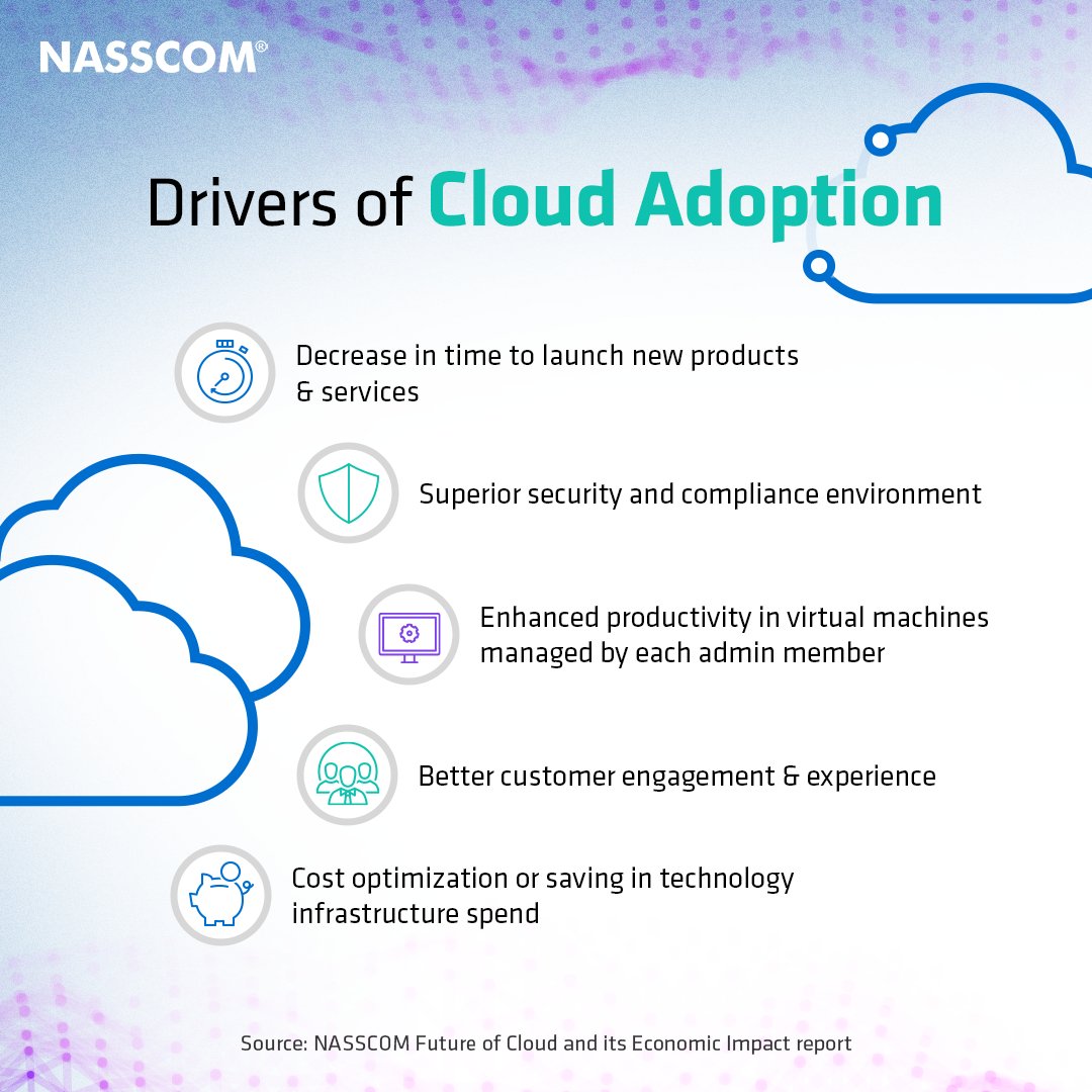 nasscom's tweet photo. #Cloud computing has the potential to transform the Indian #Economy technologically &amp; make it more resilient &amp; #Inclusive. #BusinessGrowth, #Productivity, &amp; #Security are key drivers of #CloudAdoption in #India today. 

Know More: https://t.co/pGp07Q74B6
#TechInFocus https://t.co/yBQDjCJcNo