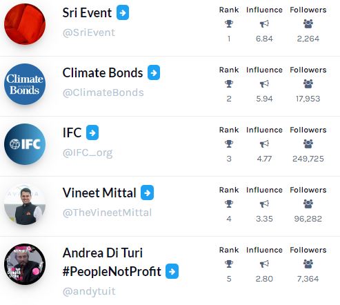 SriEvent's tweet photo. World's Top5 Twitter Influencers on #greenfinance 

ranked by @kcore_analytics (as of today, 10 Oct 2022) 
https://t.co/fH0TVByTIV https://t.co/QjjOgvSQpt