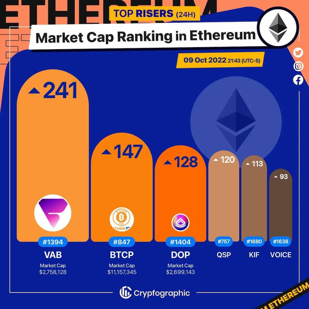 Web3Charts's tweet photo. 1. #Vabble $vab 
2. #BitcoinPro $btcp 
3. #DropsOwnershipPower $dop 
4. #Quantstamp $qsp 
5. #KittenFinance $kif 
6. #Voice $voice 

#Ethereum
#CrypfographicsEthereumRankRiser https://t.co/voU7L64Epz