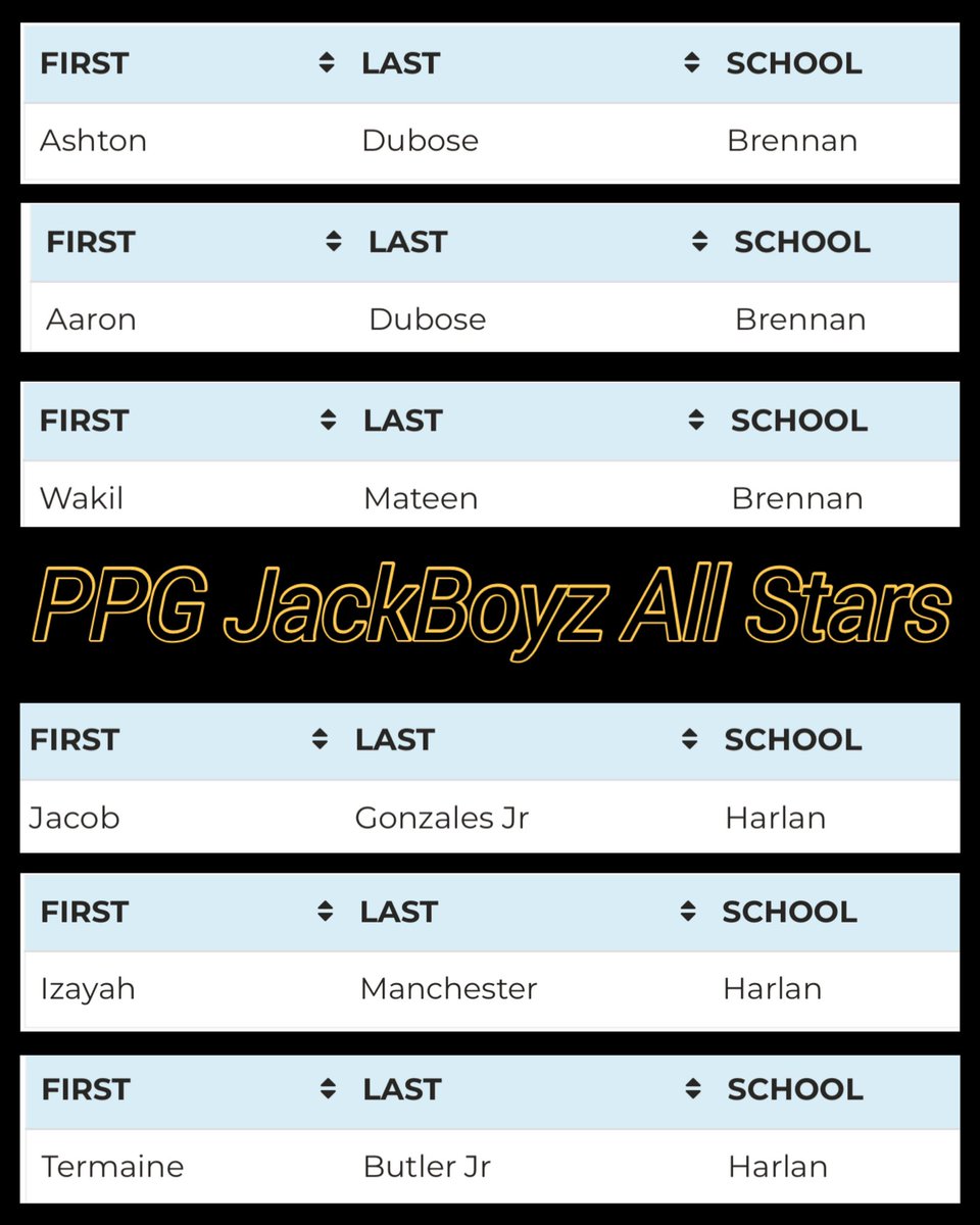 IManchesterEnt's tweet image. #OffSzn #7v7…very #valuable tool. #Athletes, use all of your #tools 🧰 

Congrats‼️ 
@ZayManchester10
@j_Allstar28 
@yak_tj 
@AshtonDubose2 @theaarondubose @MateenWakil @DarianHolmes0 @AlexWyatt94 @bryson1120 

Salute 🫡 to  @Prime_Time_7v7 &amp;amp; @PPG_Jackboyz

#SASAllStarGame