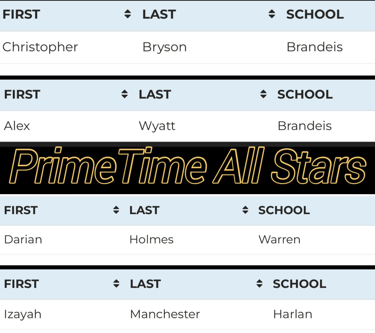IManchesterEnt's tweet image. #OffSzn #7v7…very #valuable tool. #Athletes, use all of your #tools 🧰 

Congrats‼️ 
@ZayManchester10
@j_Allstar28 
@yak_tj 
@AshtonDubose2 @theaarondubose @MateenWakil @DarianHolmes0 @AlexWyatt94 @bryson1120 

Salute 🫡 to  @Prime_Time_7v7 &amp;amp; @PPG_Jackboyz

#SASAllStarGame