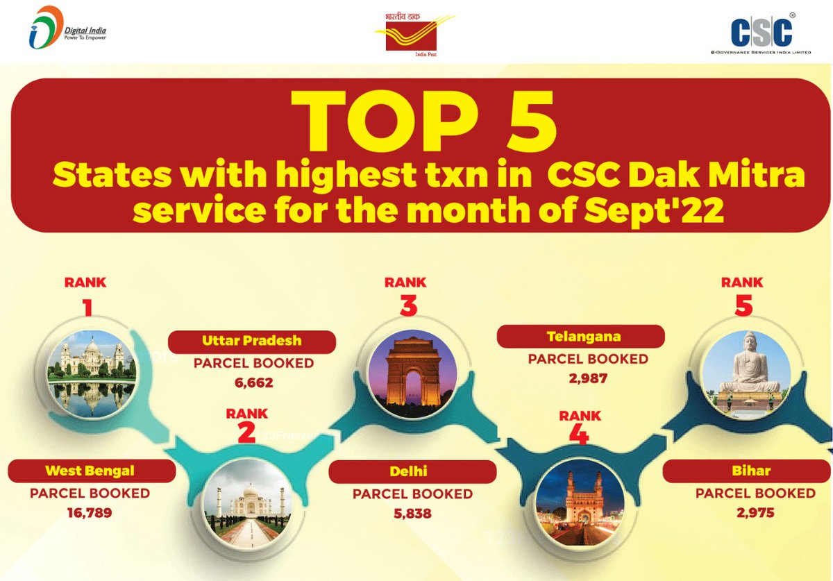 Let's appreciate the effort of all Top 5 state who has helped CSC to achieve 60K parcel booked in Sep' 2022.