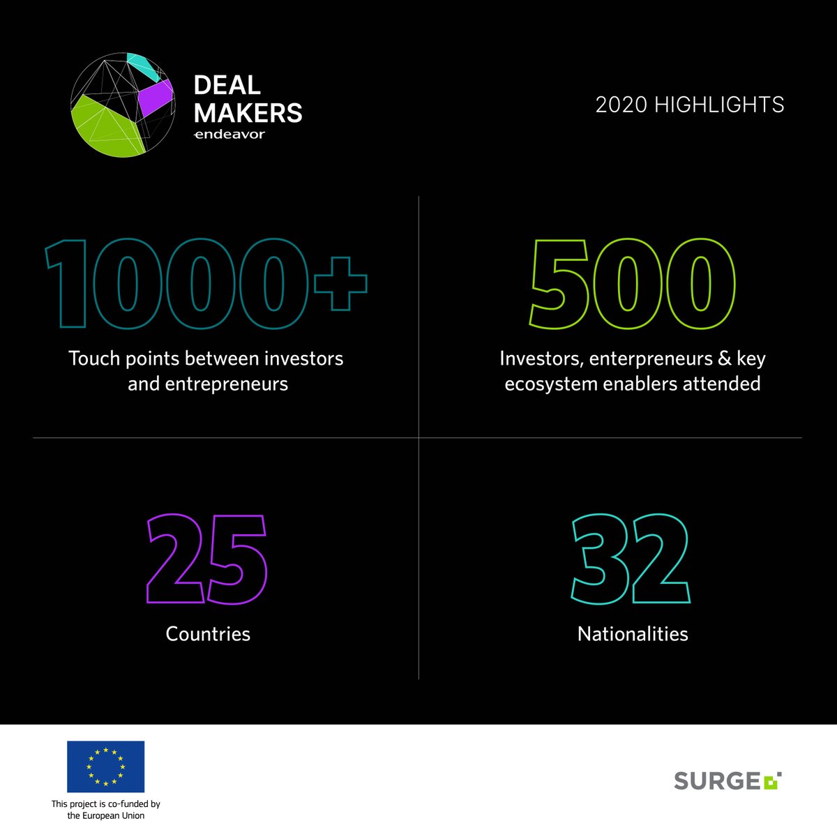 Endeavor Jordan (@endeavorjo) on Twitter photo Check out the main highlights of #DealMakers2020 held in Riyadh as a collaborative effort between Endeavor Jordan & <a href="/EndeavorSaudi/">إنديفر السعودية</a>.
Apply now to attend #DealMakers2022 to be held in #Amman on Nov 21.
sajilni.com/event/dealmake…
#DM22 #dealmakers #DealMakers22 #Amman #Jordan #SURGEJo Check out the main highlights of #DealMakers2020 held in Riyadh as a collaborative effort between Endeavor Jordan & <a href="/EndeavorSaudi/">إنديفر السعودية</a>.
Apply now to attend #DealMakers2022 to be held in #Amman on Nov 21.
sajilni.com/event/dealmake…
#DM22 #dealmakers #DealMakers22 #Amman #Jordan #SURGEJo