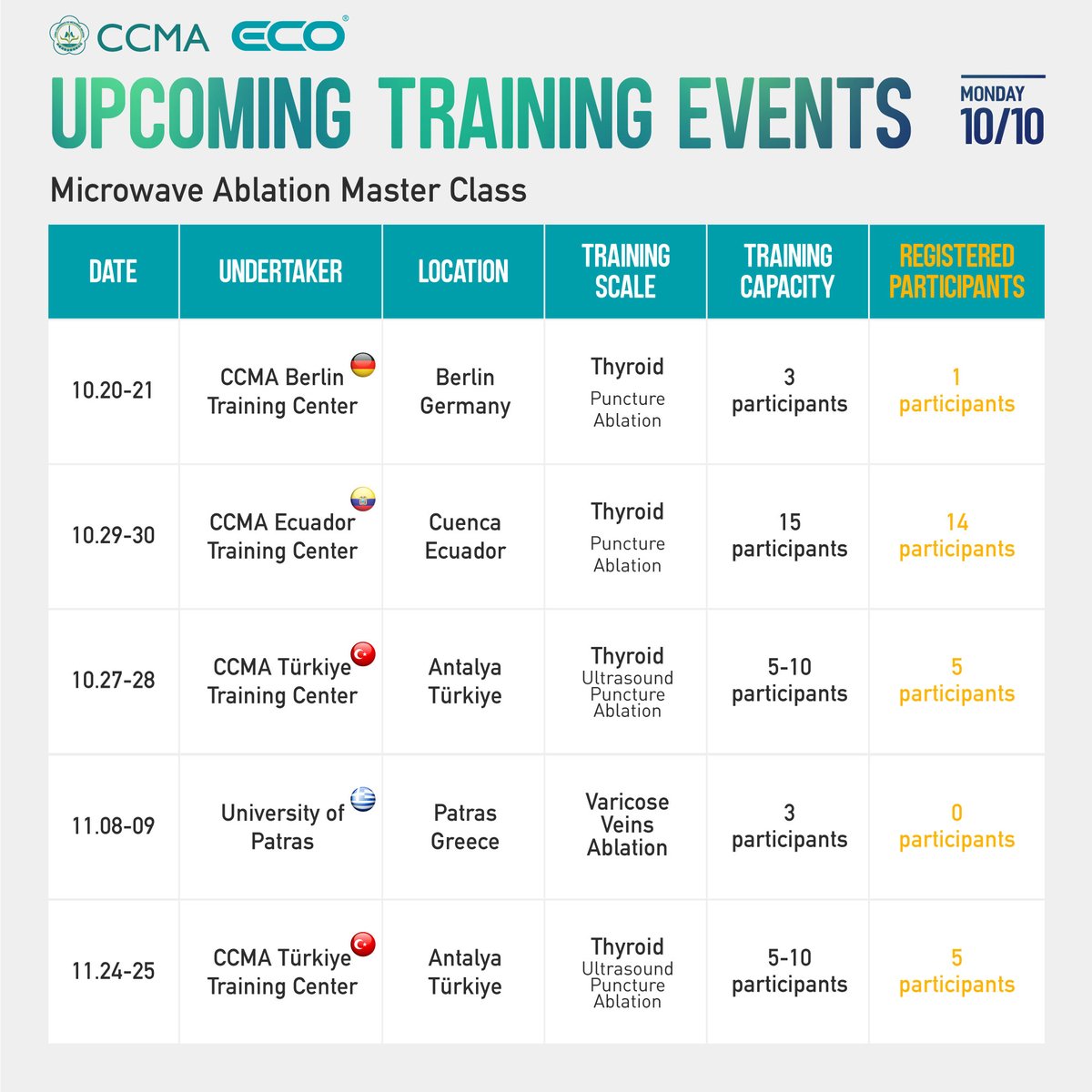 MicrowaveEco's tweet photo. ❇️UPDATES!
#ECOupcomingtrainingevents
Microwave Ablation Master Class
In Germany🇩🇪, Ecuador🇪🇨, Türkiye🇹🇷, Greece🇬🇷

Are you going to be left out now? ☎️Contact us to grab your seats! 

#ecomicrowavechina
#CCMA 
 #varicoseveins
#puncture #biopsy 
#thyroidhealth
#microwaveablation https://t.co/KcWME61P1m