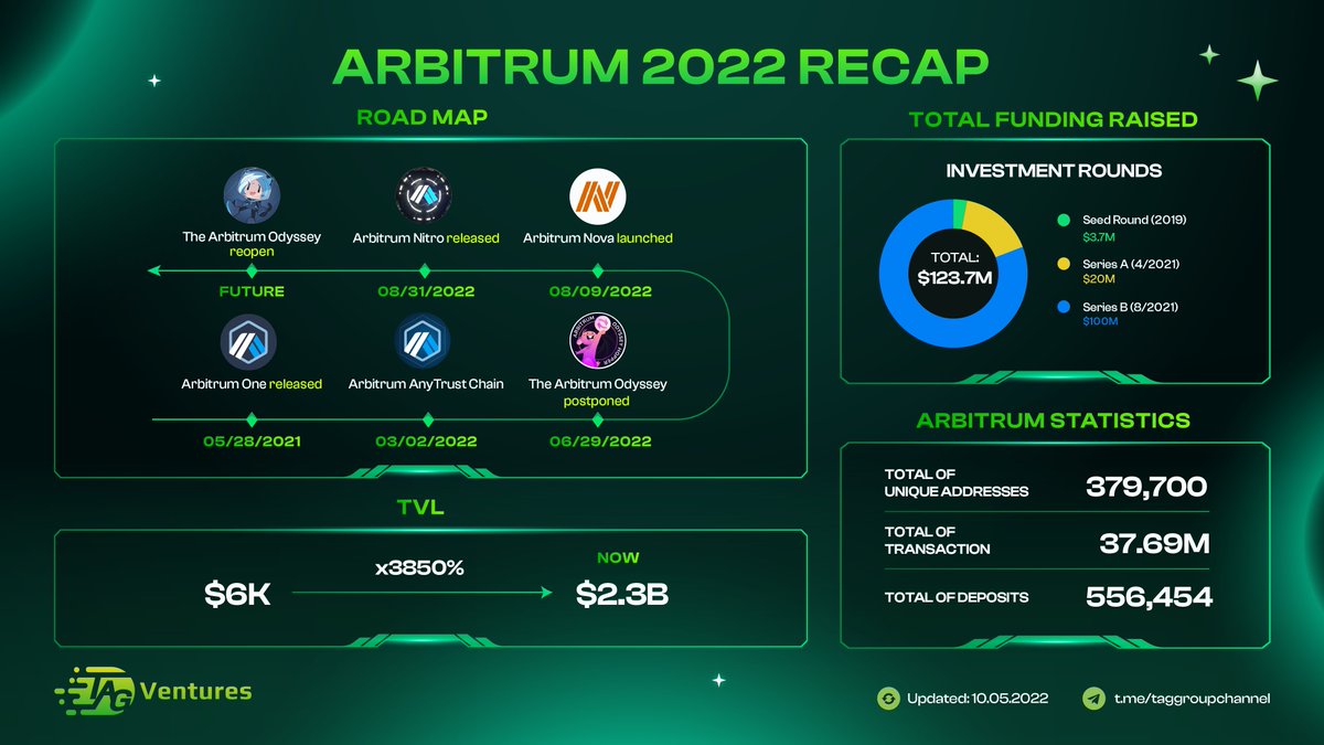 BLOK_Community's tweet photo. #ARBITRUM RECAP 2022

💎 After the hot growth of @arbitrum in the past period with TVL increasing by nearly 400 times, it has proven itself to be the leading Layer 2 of #Ethereum by possessing superior technology.

What do you think about Arbitrum?

#Laye2 #Etherum #Cryptocurency https://t.co/jjHes9mVZv