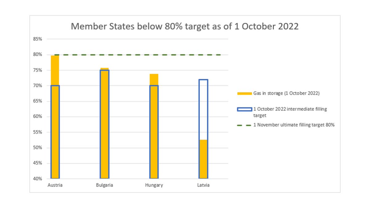 GIEBrussels's tweet photo. 4β£ Among the 4 MS which still have to achieve 80% of #storagefilling level by 1 Nov 2022, 3 of them have reached their intermediate target for Oct 2022 π https://t.co/xEMRZvBCyr