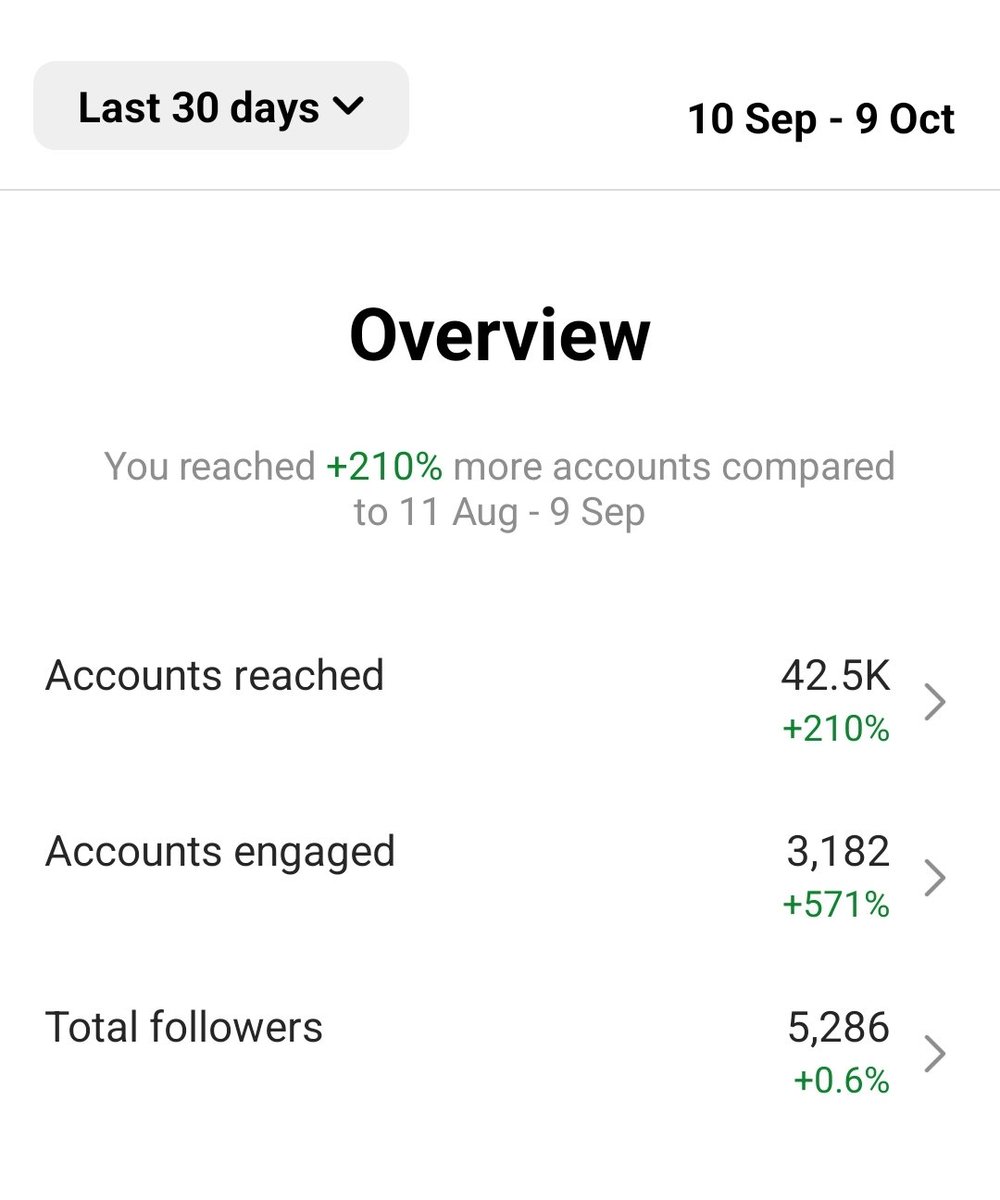 EdealPz's tweet photo. Got this new client and the work has been impressive with his account's reach. 
Next focus getting sales up!!

#edeal #socialmediamanager #digitalmarketing #kpss22 #socialmedia https://t.co/3LE5XbIr0U