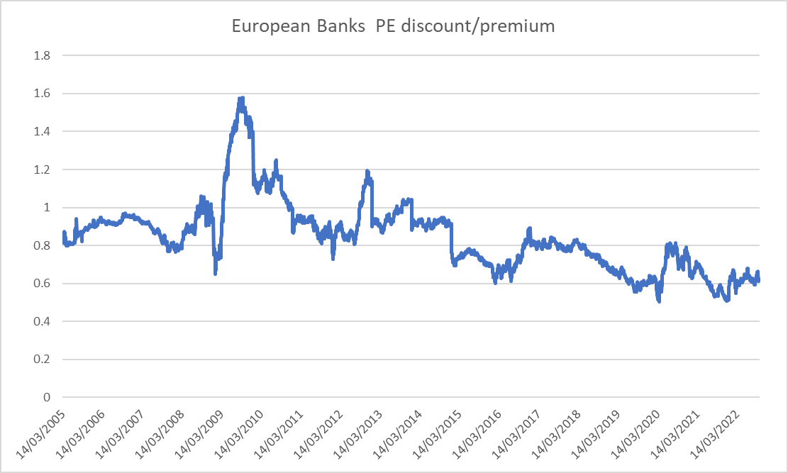 jeuasommenulle's tweet image. This says a lot about how nervous the market is:

European banks are close to an all-time low relative to global market (P/E discount close to 40%) &amp;amp; at the same time the consensus upgrade / downgrade ratio is at 2.4x   for banks when the global market is below 1x (0.85x)...