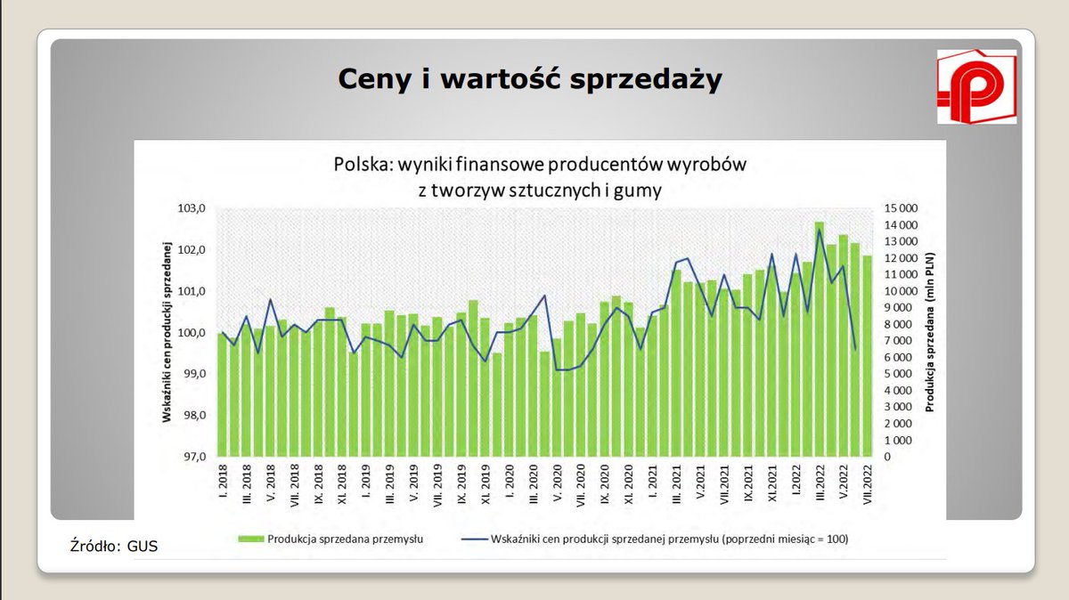 Wg danych GUS w czerwcu br. krajowi producenci wyrobów z tworzyw sztucznych i gumy osiągnęli najniższe wyniki finansowe od lata 2020. 
Jakie wyzwania czekają na przedsiębiorców funkcjonujących na polskim rynku #tworzywasztuczne w najbliższych miesiącach? 
#plastik #pzpts