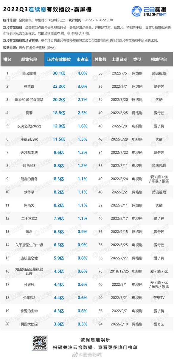 Natapori's tweet photo. #Yunhe effective playlist of 2022Q3
1️⃣ #LoveLikeTheGalaxy
2️⃣ #LoveBetweenFairyAndDevil
3️⃣ #ImmortalSamsara
4️⃣ #ChasingTheUndercurrent
5️⃣ #RoseWar
6️⃣ #TheStoryofXingFu
7️⃣ #HeartofGenius
8️⃣ #OdetoJoy3
9️⃣ #TheInvestigator
🔟 #DreamofSplendor https://t.co/OORuvYW03O