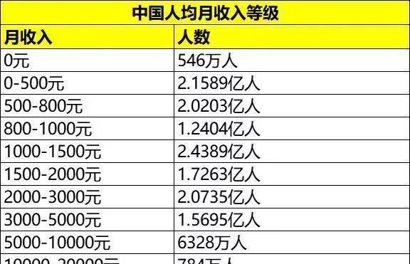 最近这张图比较火

这个图并没有标出统计机构

所以不具备权威性

但也确实确实说明了现象

现在的中国人并没有像抖音上看似人均法拉利

正真的高收入人群还是偏少

这也符合二八定律

如果人人都有钱了，那谁还去做服务呢？

做人做事不要好高骛远

却踏实地的在一个有潜力的赛道上干上几年

都会好的