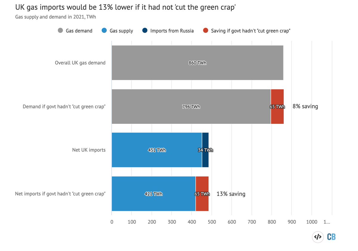 DrSimEvans's tweet photo. Every 5GW of new solar would cut UK gas imports by 2%

Solar is nine times cheaper than gas

https://t.co/kOuTN8MHwL https://t.co/VZc0YbxlqU
