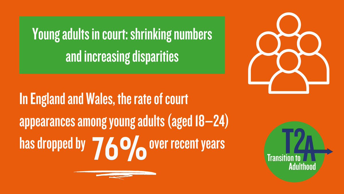 🗣️ A new @sheffielduni report has found that the rate of court appearances among young adults (aged 18–24) has dropped by 76% over recent years: ⏩ bit.ly/3yx4Vzx Here are some of the key findings and recommendations from report authors @nathanjhughes & @tkhartman. 🧵1/