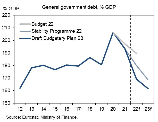In 2022 Greece is projected to have one of the largest --if not the largest-- drops in debt/gdp in the EU. And in 2023, debt/gdp should drop below its 2012 level.