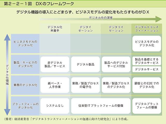 Helio_PEST's tweet image. DXのフレームワーク

システムだけでなく企業文化、ビジネス構造も変えていくDX。 まずは、ヒトやカネの投入を抑制することが大事。自前をやめて業務プロセスの標準化を。SaaS利用が保守の手間を省く。空き時間がなければDXの構想なんて練られません。新たな価値は生まれません。