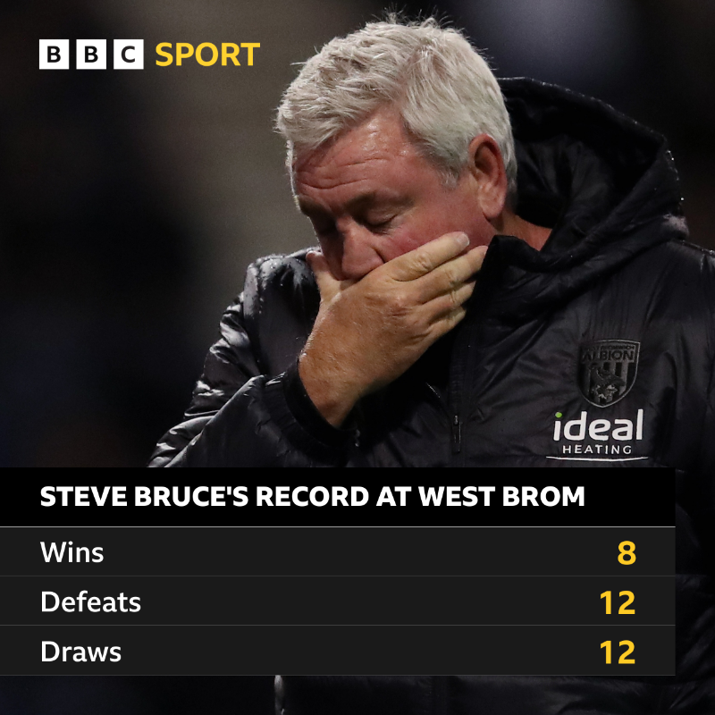 BBCSport's tweet photo. 📅 Eight months in the job. 
⚽ But just eight wins.

West Brom have made a decision.

It's over for Steve Bruce at The Hawthorns ❌

#BBCFootball