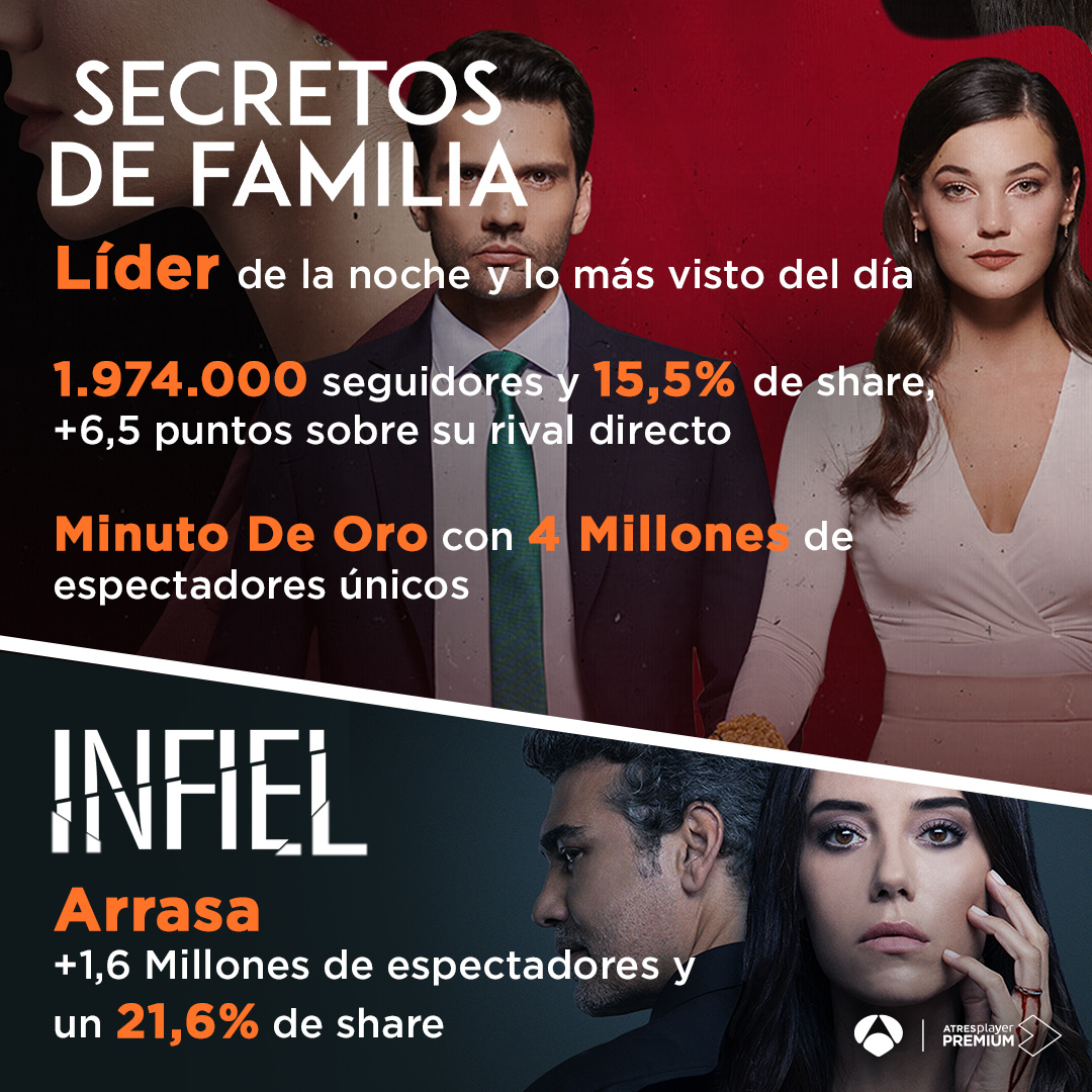#Audiencias 📈 

➡ El estreno de #SecretosDeFamilia fue LÍDER de la noche y lo MÁS VISTO del día. Con 1.974.000 seguidores y 15,5% de share. 

🏆 Minuto de oro con 4 MILLONES de espectadores únicos. 

➡ #Infiel arrasa 21,6% y más de 1,6 millones de espectadores. 

¡GRACIAS! ❤