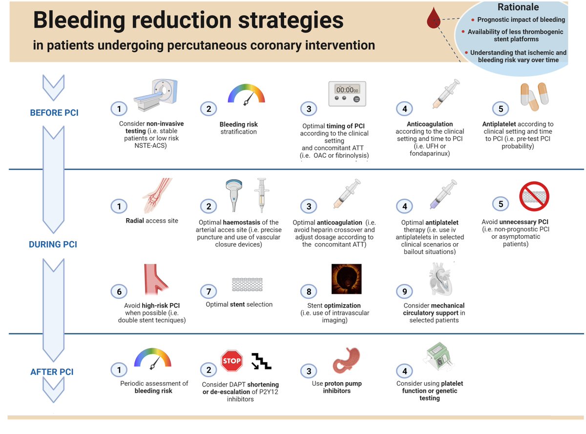 How to prevent bleeding in patients undergoing PCI?
bit.ly/3VdyY97