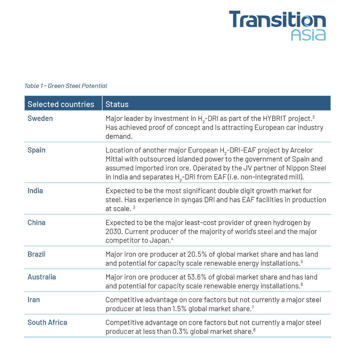 Transition Asia tweet media