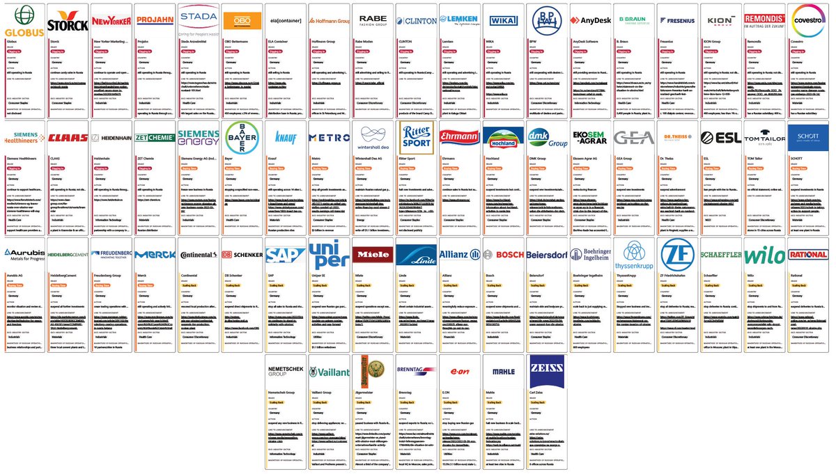 While Russia is carrying out more acts of terror against the population of Ukraine, German and other 'western' companies are doing business in Russia, supporting the economy, and ultimately the war. Check which companies from you country are still active. 
yalerussianbusinessretreat.com