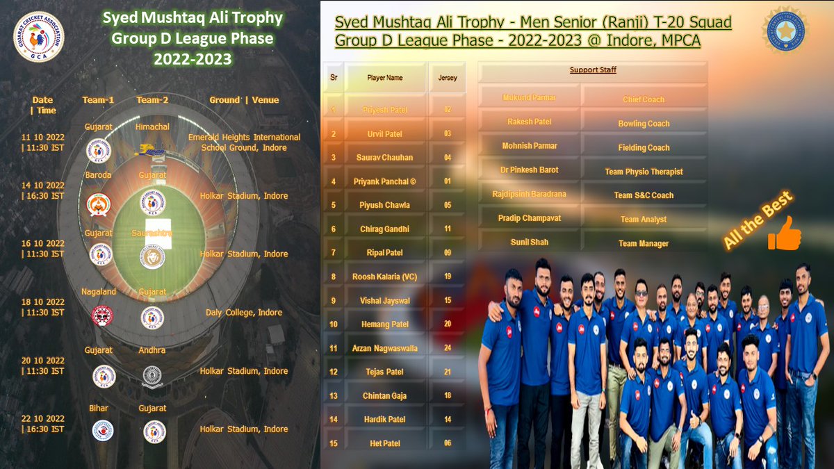 GCAMotera's tweet photo. All the best to the Men Senior Ranji Team, Coach &amp; Support Staff for Syed Mushtaq Ali T20 Trophy 2022-23 at Indore. 

#GCA #SMAT #T20 #Trophy 

@BCCIdomestic @parthiv9 @DhanrajNathwani @mpparimal @JayShah https://t.co/cyHyil7p21