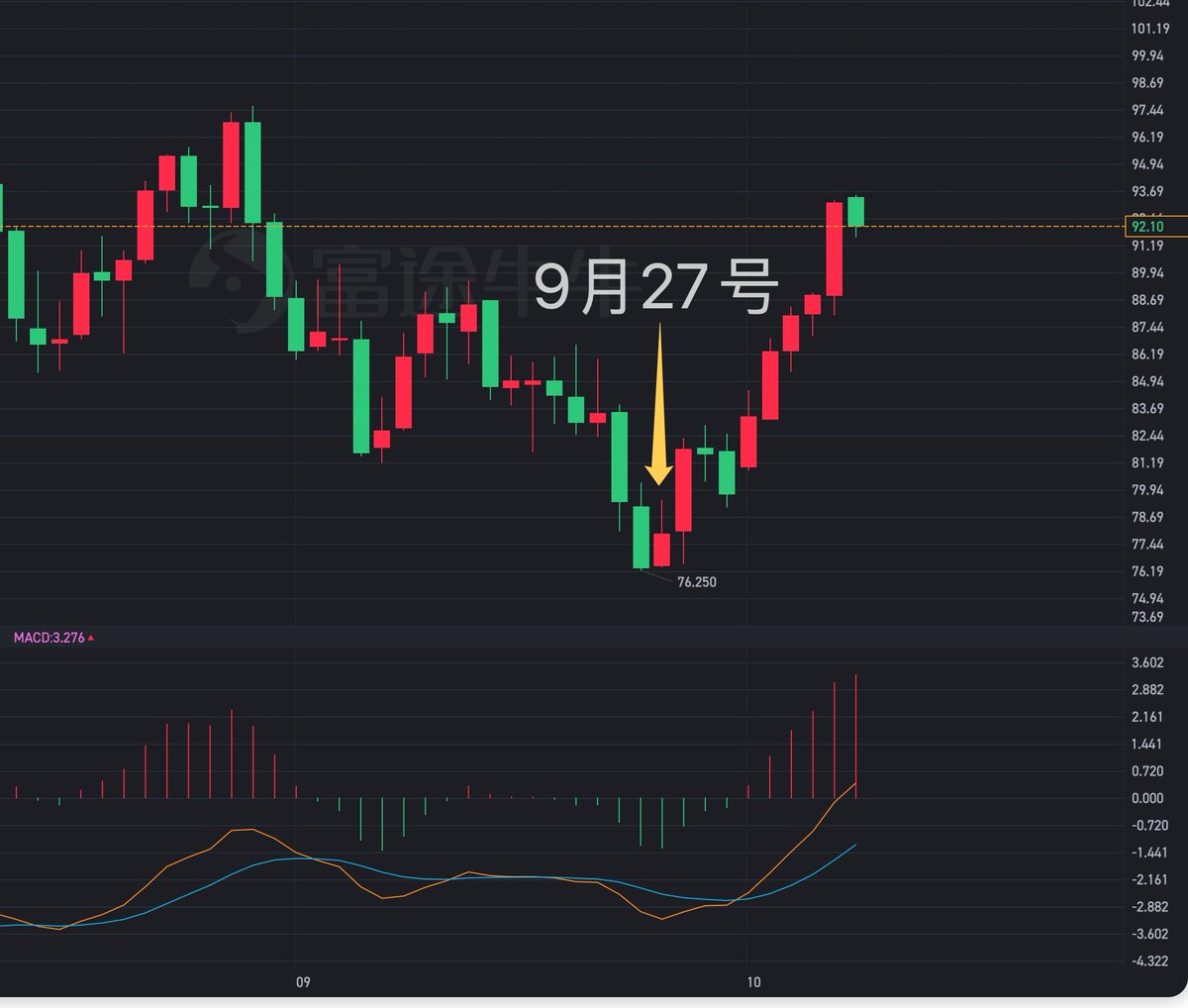 Tree7Live's tweet image. 用 #原油主连 盘面 作证 #哈梅内伊 死亡 

📌9月29日 #MilesGuoLive 爆出内衣没了💥

🕵🏻‍♂️之后提到细节 ：

📌9月26日 手术 📌9月27日⬇️没下来手术台👻