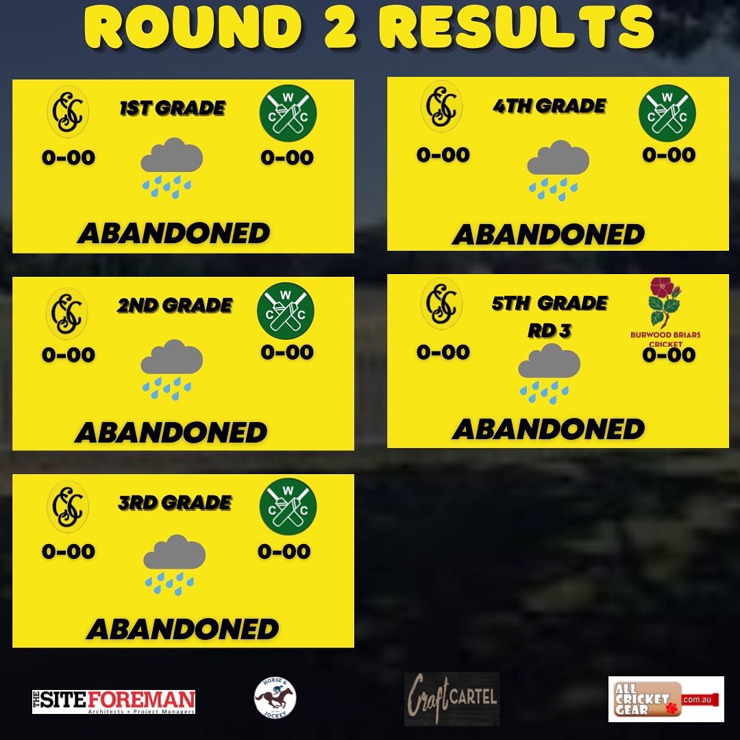 Strathfield_cc's tweet photo. Round Results Round 2/3 

Unfortunately the rain has got the better of us in the past 2 weeks with all Round 2 matches for Grades 1-4 &amp; Classic getting abandoned against @WarringahCC &amp; our 5th Grade &amp; Chappelow cup sides who were abandoned on Sunday against Briars. https://t.co/OrAmJGAioy
