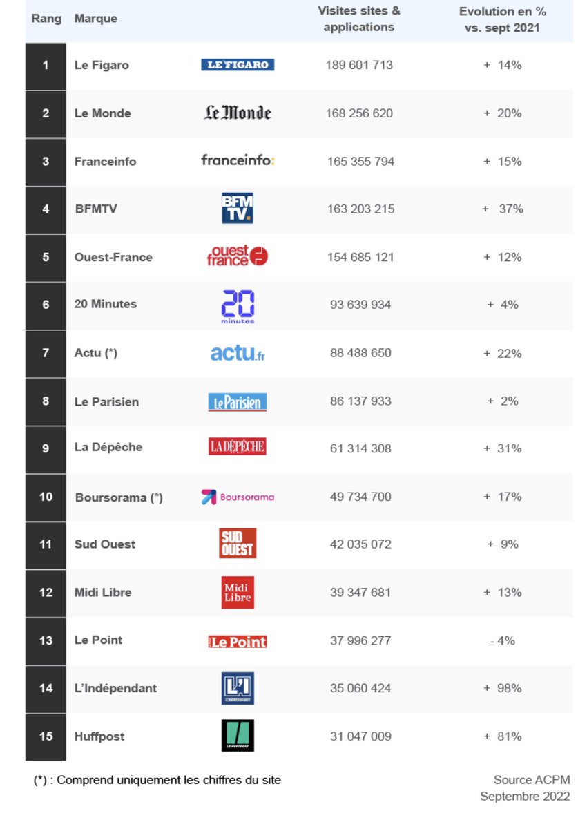 Fréquentation des sites et applis
en septembre 2022 <a href="/ACPMFrance/">ACPM</a> 3 titres du groupe La Dépêche dans le top 20 : <a href="/ladepechedumidi/">La Dépêche du Midi</a> à la 9e place, <a href="/Midilibre/">Midi Libre</a> à la 12e, <a href="/lindependant/">L'Indépendant</a> à la 14e