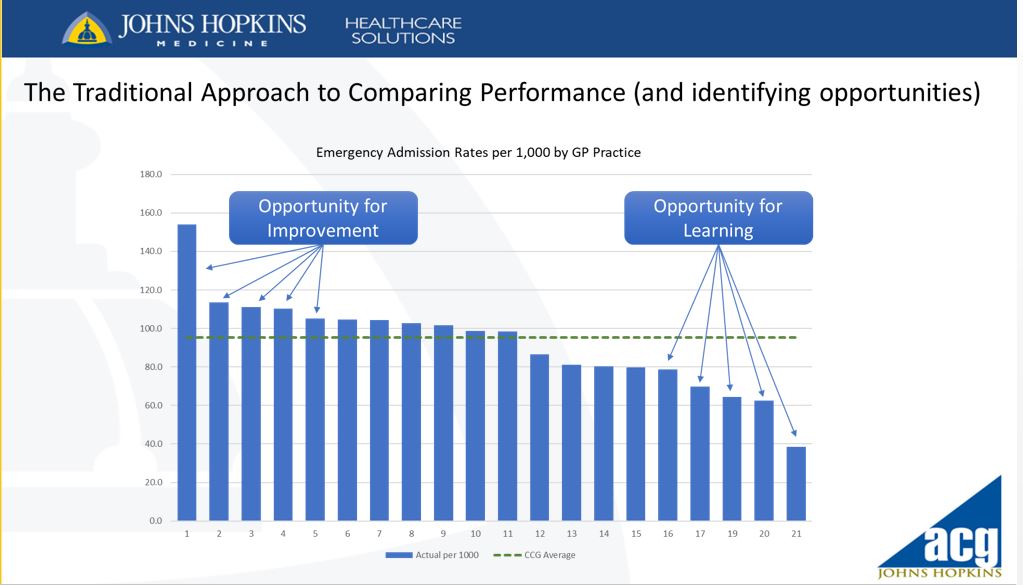 HopkinsACG_UK's tweet photo. The traditional way of looking at performance across an Integrated Care System #ICS against a metric like #EmergencyAdmissionRates is to compare performance against the ICS average. This doesn’t tell the whole story #CaseMix #PopHealthManagement https://t.co/46g6obfbgy
