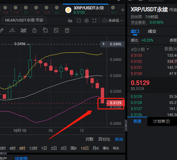 tulingyun1's tweet photo. $Xrp 持续盈利中~

#BTC #ETH  #NFTs #Bitcoin #Crypto #xrp https://t.co/gD0HEadY4S