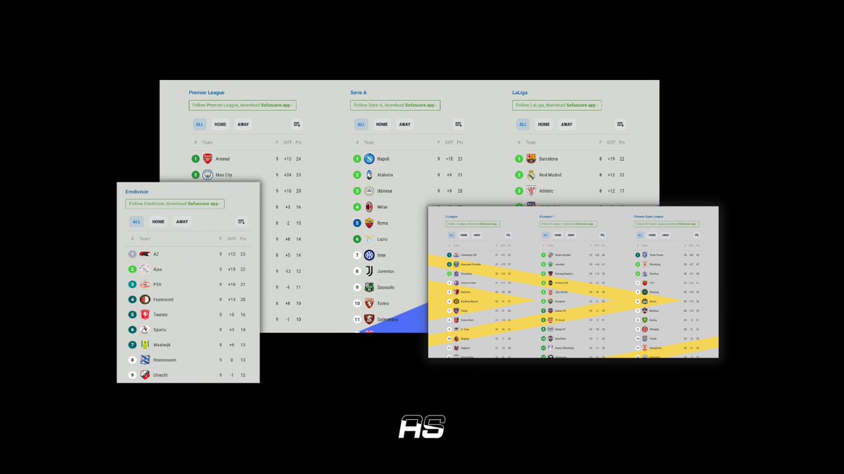 You can now find live standings for each Sorare region, all in one place!

Check the top teams in the region, who has the strongest home advantage or the teams in hot form 🔥 

allsorare.co.uk/championeurope

#Sorare