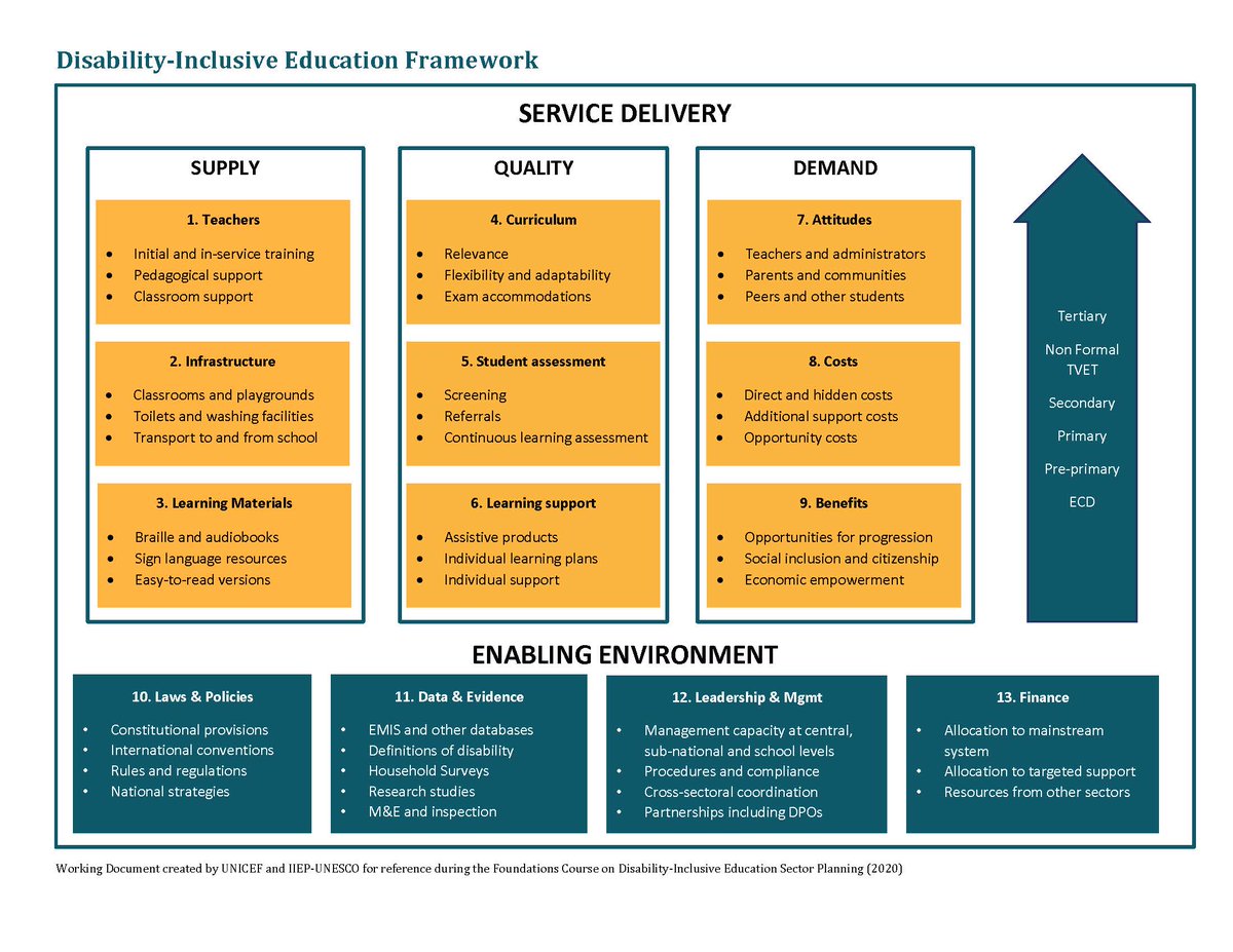 Train4Inclusion's tweet photo. 🥳Welcome to Module 2! Since Monday and for another three weeks, we focus on Disability-Inclusive Education Sector Analysis, learn about the framework for disability-inclusive education and data collection on disability.
#train4inclusion #allmeansall @IIEP_UNESCO @UNICEF https://t.co/HGTOcV92aw