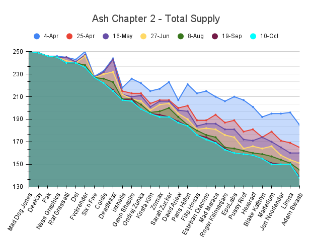 NonFungii's tweet photo. 10th Oct #ashtwo data update @muratpak $ASH
- Now 3-weekly!
- Sustained lower morph activity.
- Lowest supply (138) @adamswaab
- Data courtesy of @m_silj🙏(https://t.co/SgLAHJ7nqR)
Please RETWEET if you enjoy👍
Total Supply Graph 1/5 🧵 https://t.co/xHR1rWiyH6