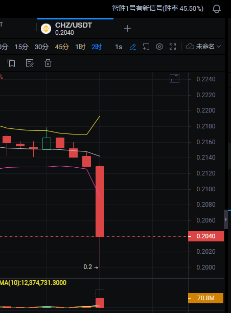tulingyun1's tweet photo. 小伙伴们， $CHZ 可以进场了
现在报价：0.204
仓位控制：半仓（55）
具体操作，止损止盈可私信进会员裙！

个人建议，仅供参考

#BTC #ETH  #NFTs #Bitcoin #Crypto #xrp #CHZ https://t.co/bHF32Icv85