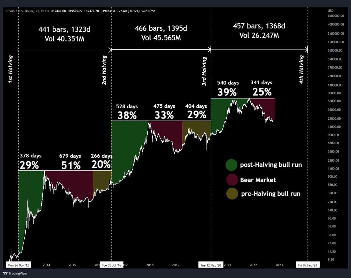 Sanctorum_IA's tweet photo. I just found this chart and I don't know who owns it. But one thing I'm sure of. It demonstrates bitcoin cycles. Is it difficult to understand?
#btc ##bitcoin #altcoins #ethereum #xemcrypto https://t.co/4Pm2xmiroH