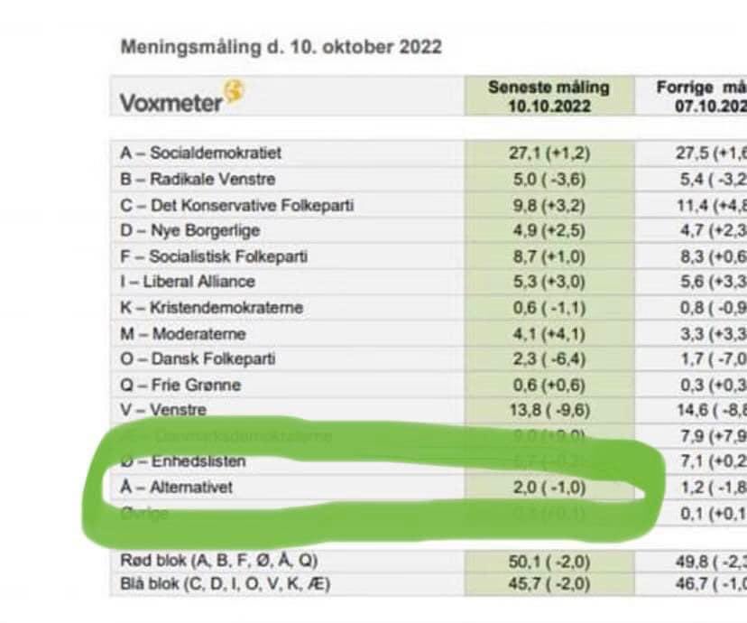 LarsCorvinius's tweet photo. Alternativet er over 2%! https://t.co/pQffk9endL